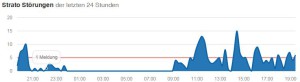 allestörungen.de Strato 11.03.2015
